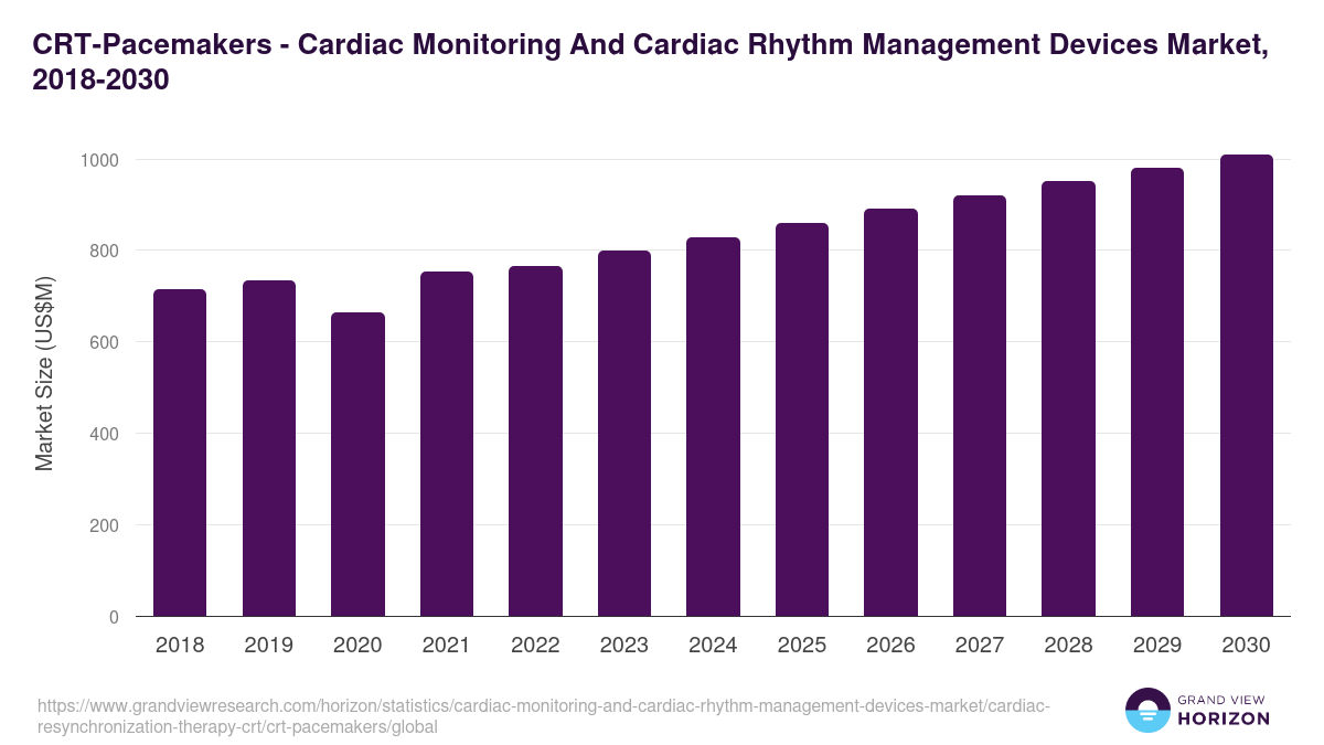 CRT-Pacemakers - Cardiac Monitoring And Cardiac Rhythm Management Devices Market, 2018-2030 (US$M)
