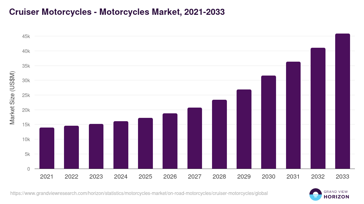 Cruiser Motorcycles - Motorcycles Market, 2021-2033 (US$M)