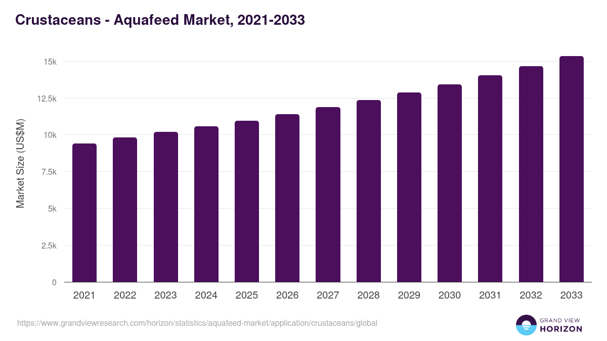 Crustaceans - Aquafeed Market Statistics, 2021-2033 (US$M)