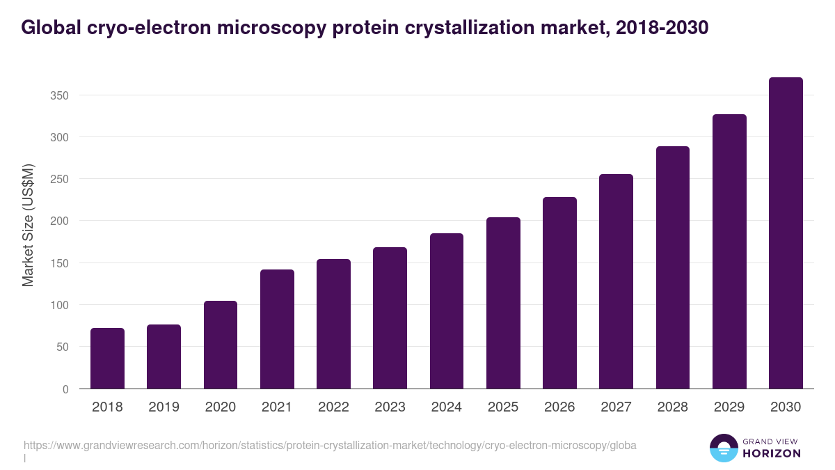 Global cryo-electron microscopy protein crystallization market statistics, 2018-2030 (US$M)