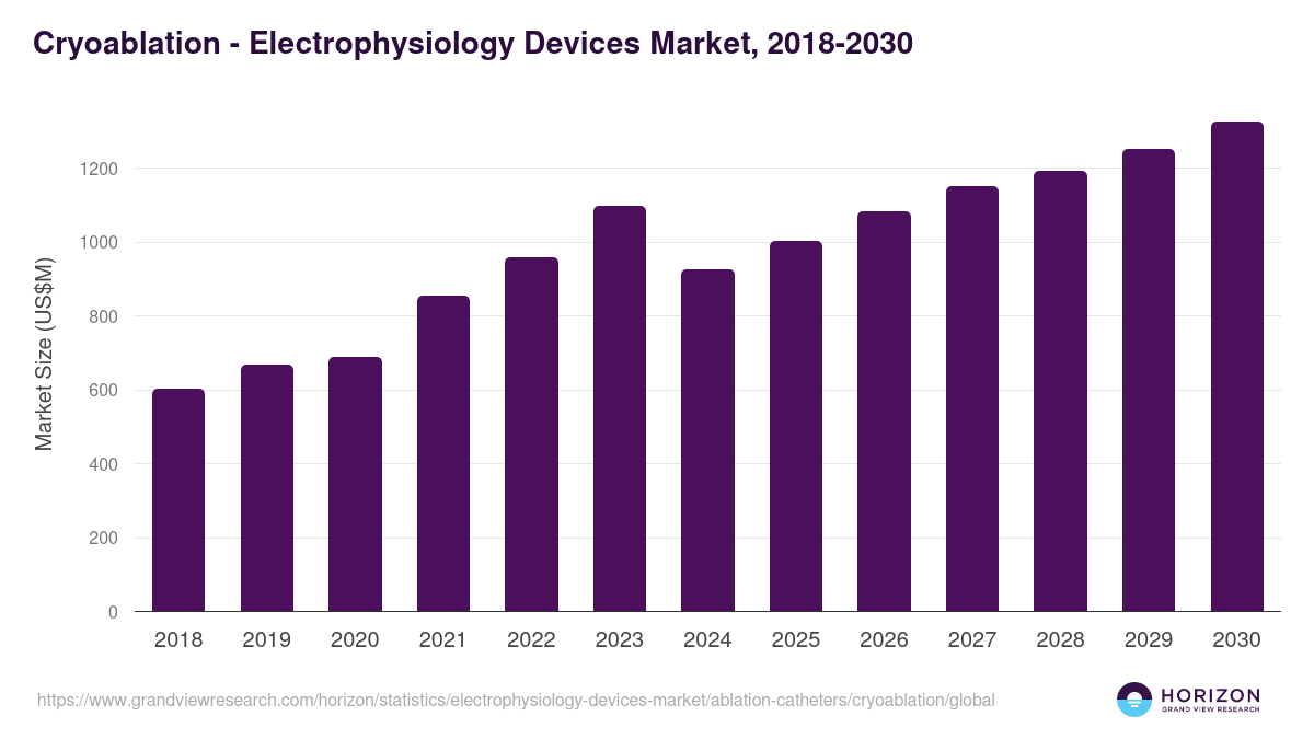 Cryoablation - Electrophysiology Devices Market, 2018-2030 (US$M)