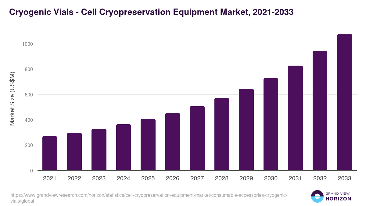 Cryogenic Vials - Cell Cryopreservation Equipment Market, 2021-2033 (US$M)