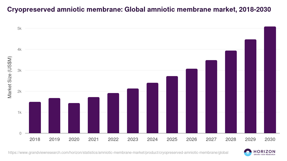 Cryopreserved amniotic membrane: Global amniotic membrane market statistics, 2018-2030 (US$M)