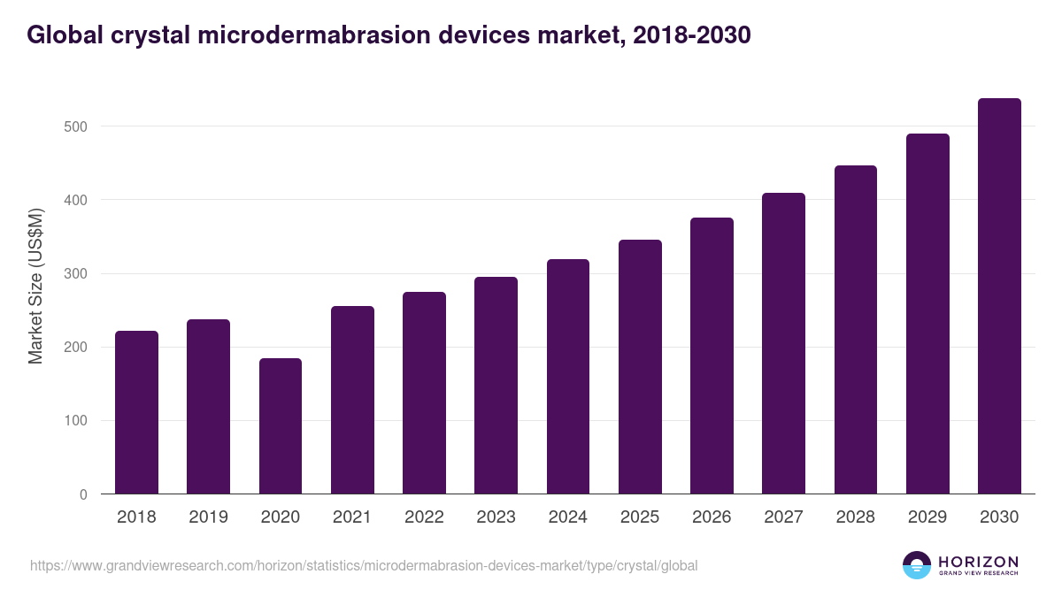 Global crystal microdermabrasion devices market statistics, 2018-2030 (US$M)