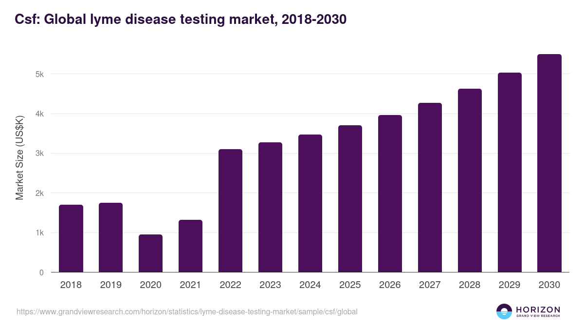 CSF - Lyme Disease Testing Market, 2018-2030 (US$K)