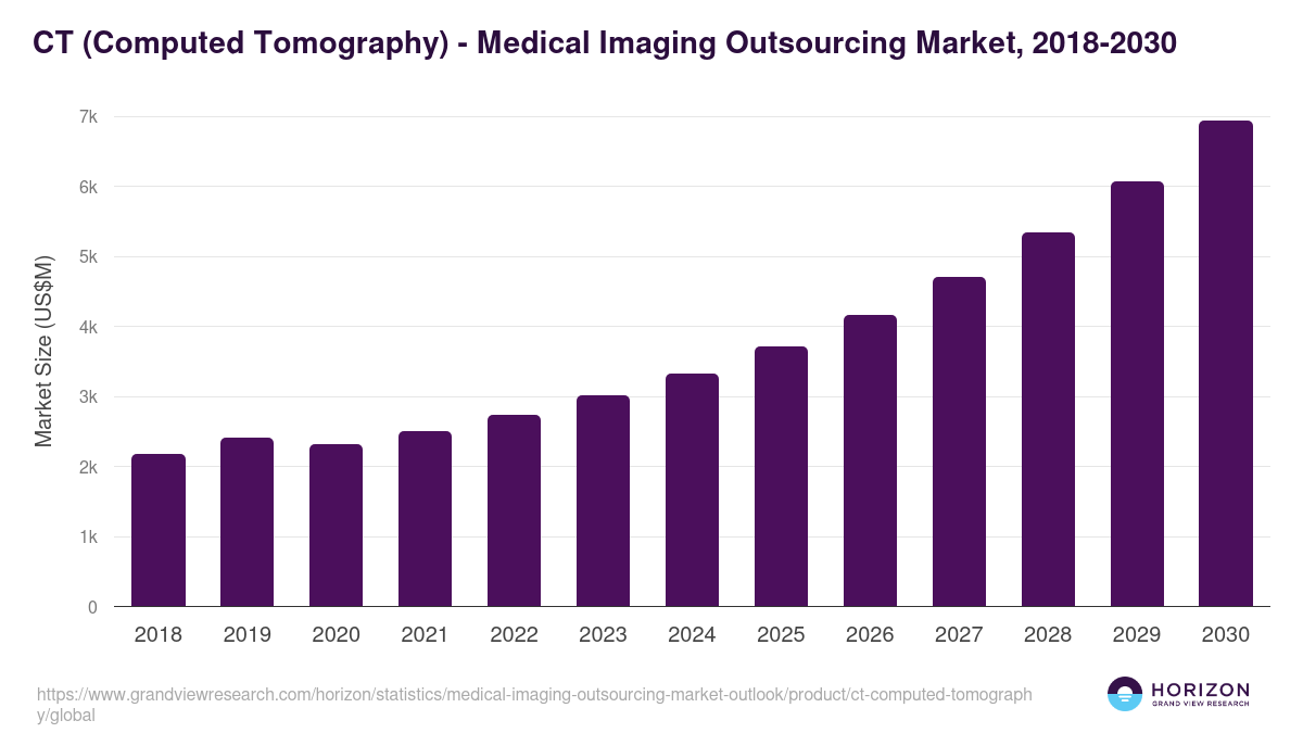 CT (Computed Tomography) - Medical Imaging Outsourcing Market Statistics, 2018-2030 (US$M)