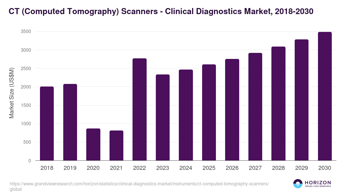 CT (Computed Tomography) Scanners - Clinical Diagnostics Market Statistics, 2018-2030 (US$M)