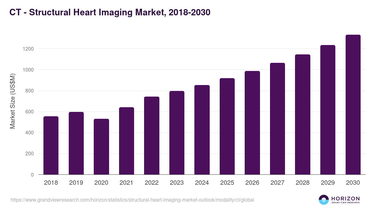 CT - Structural Heart Imaging Market Statistics, 2018-2030 (US$M)