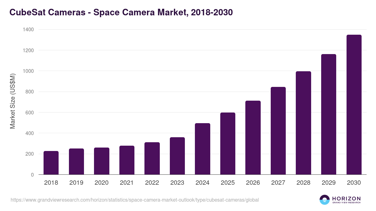 CubeSat Cameras - Space Camera Market Statistics, 2018-2030 (US$M)