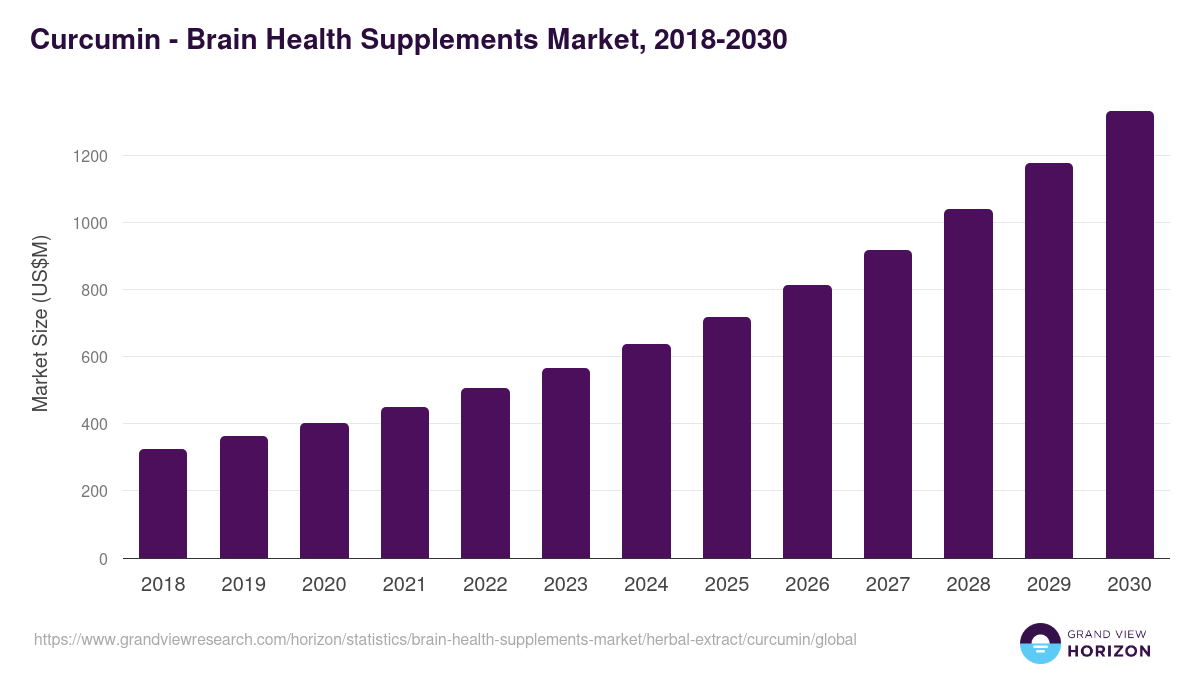 Curcumin - Brain Health Supplements Market, 2018-2030 (US$M)