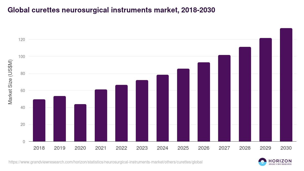 Global curettes neurosurgical instruments market statistics, 2018-2030 (US$M)