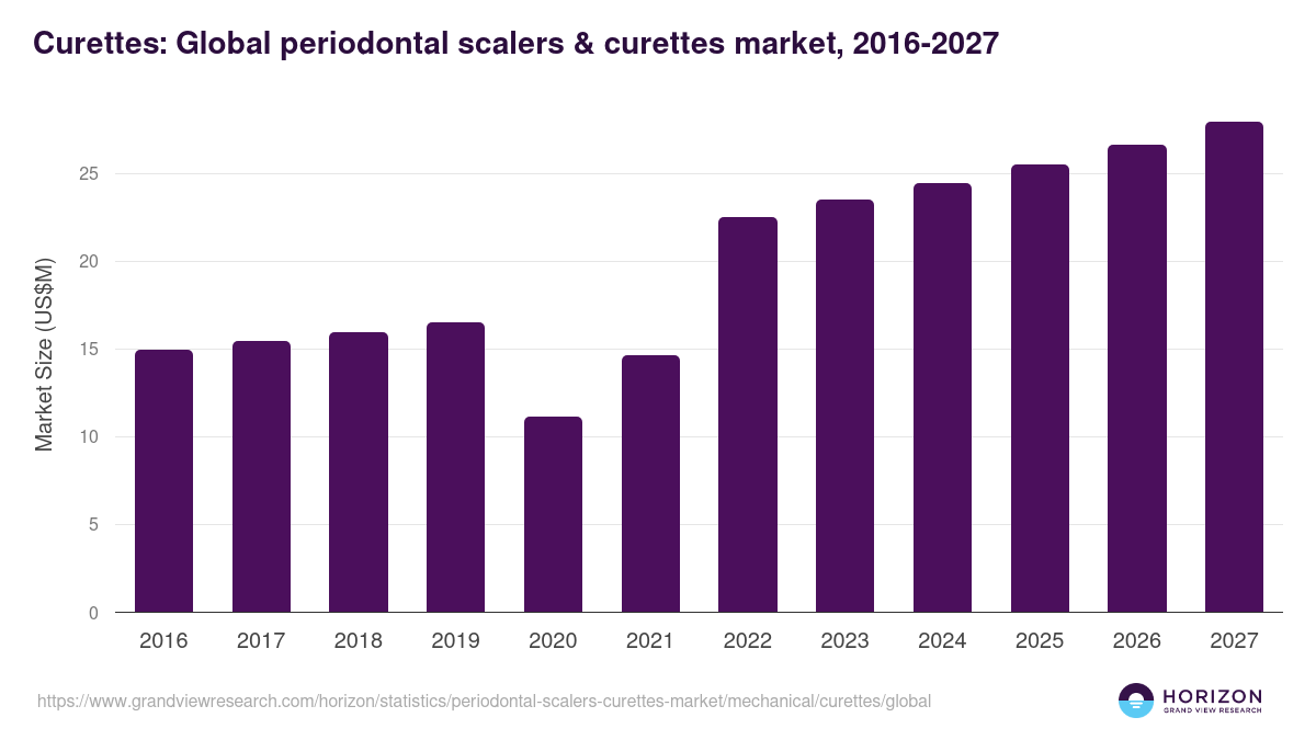 Curettes: Global periodontal scalers & curettes market statistics, 2016-2027 (US$M)