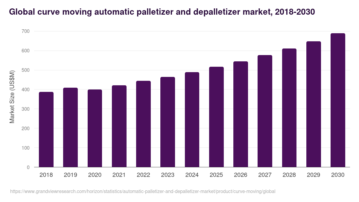 Global curve moving automatic palletizer and depalletizer market statistics, 2018-2030 (US$M)