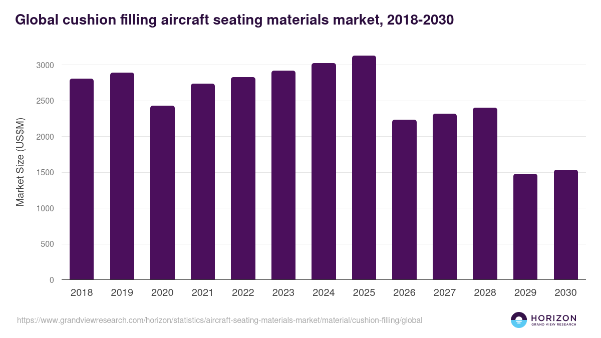Global cushion filling aircraft seating materials market statistics, 2018-2030 (US$M)