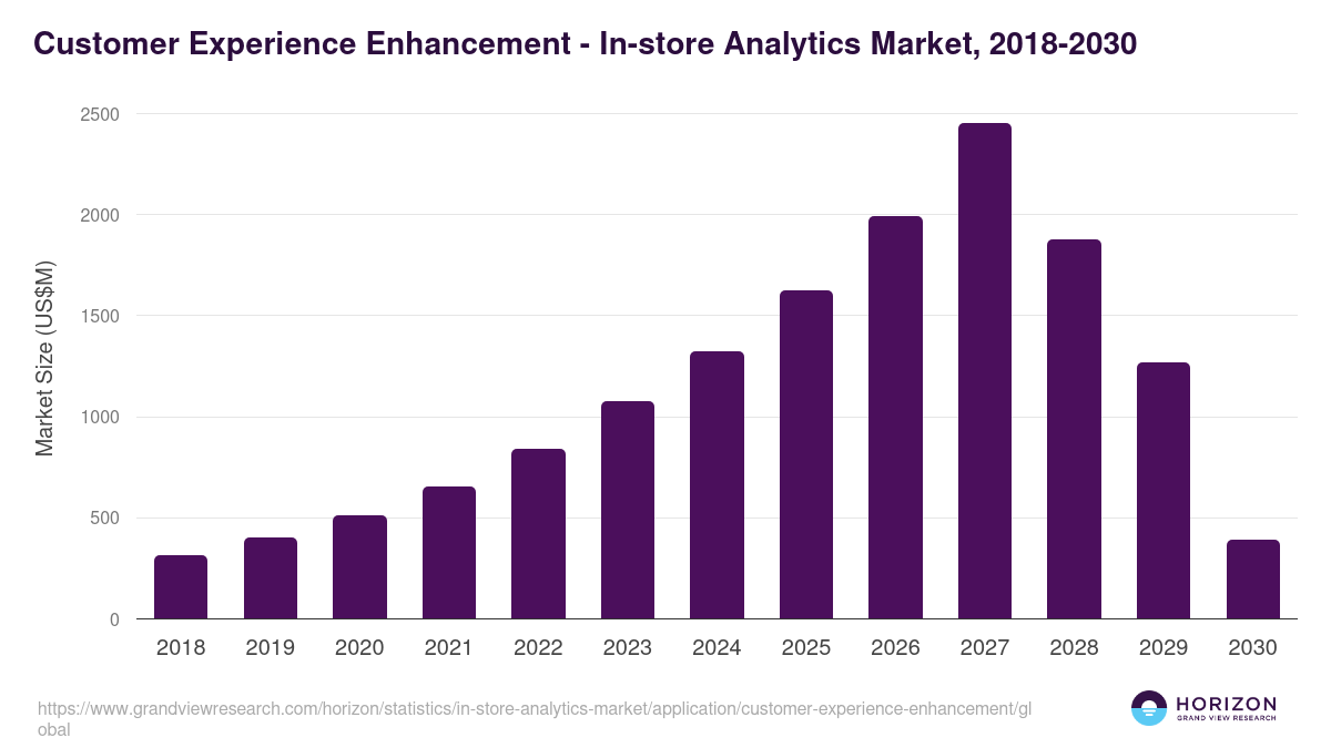 Customer Experience Enhancement - In-store Analytics Market Statistics, 2018-2030 (US$M)