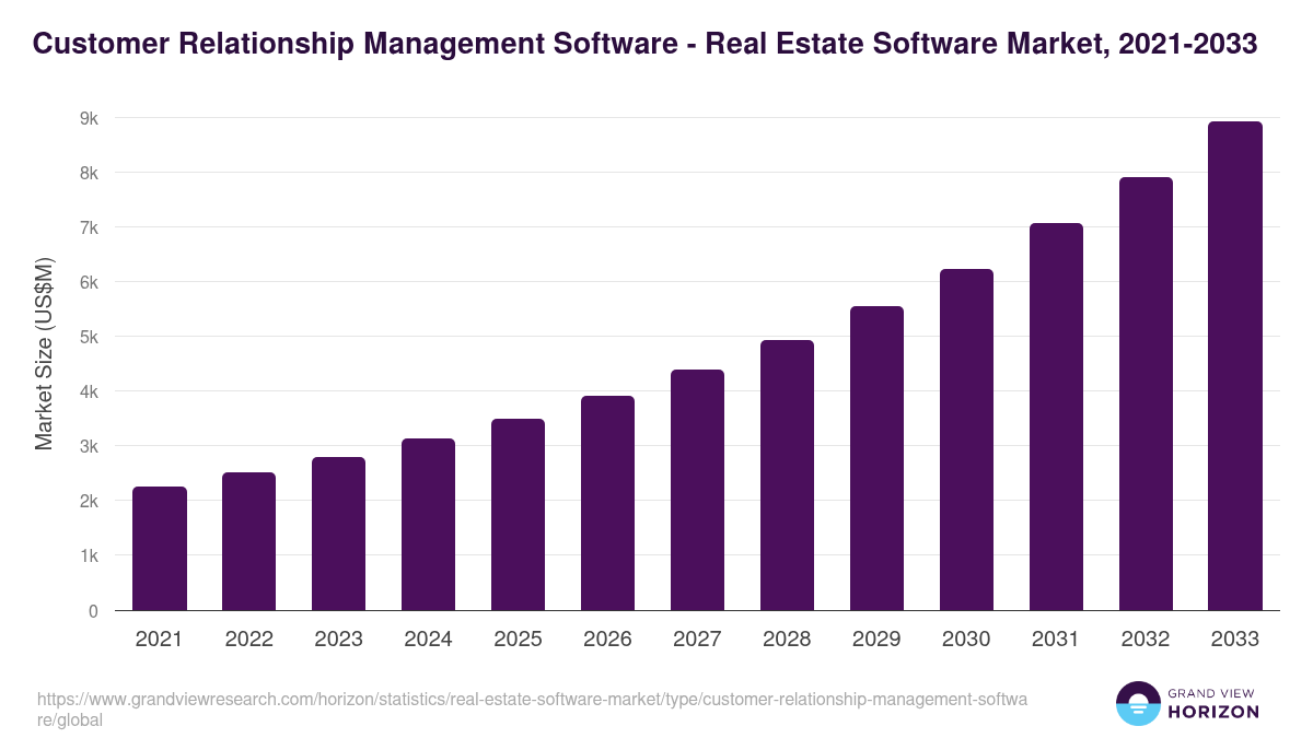 Customer Relationship Management Software - Real Estate Software Market, 2021-2033 (US$M)