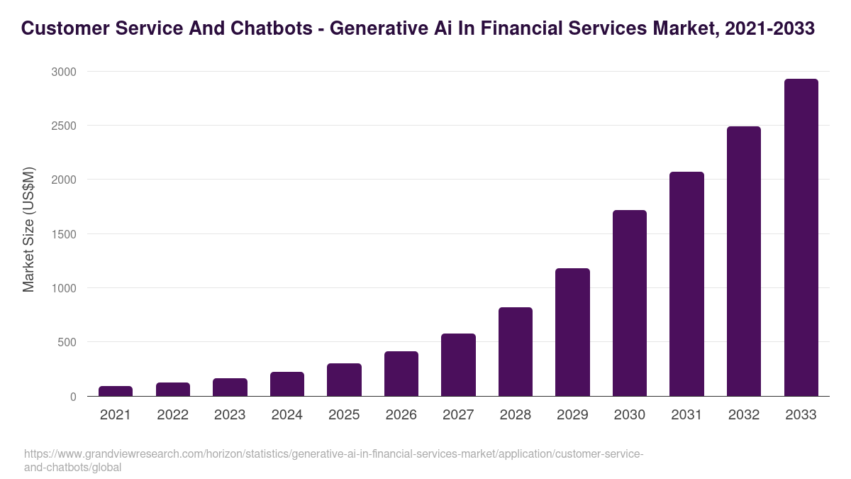 Customer Service And Chatbots - Generative Ai In Financial Services Market Statistics, 2021-2033 (US$M)
