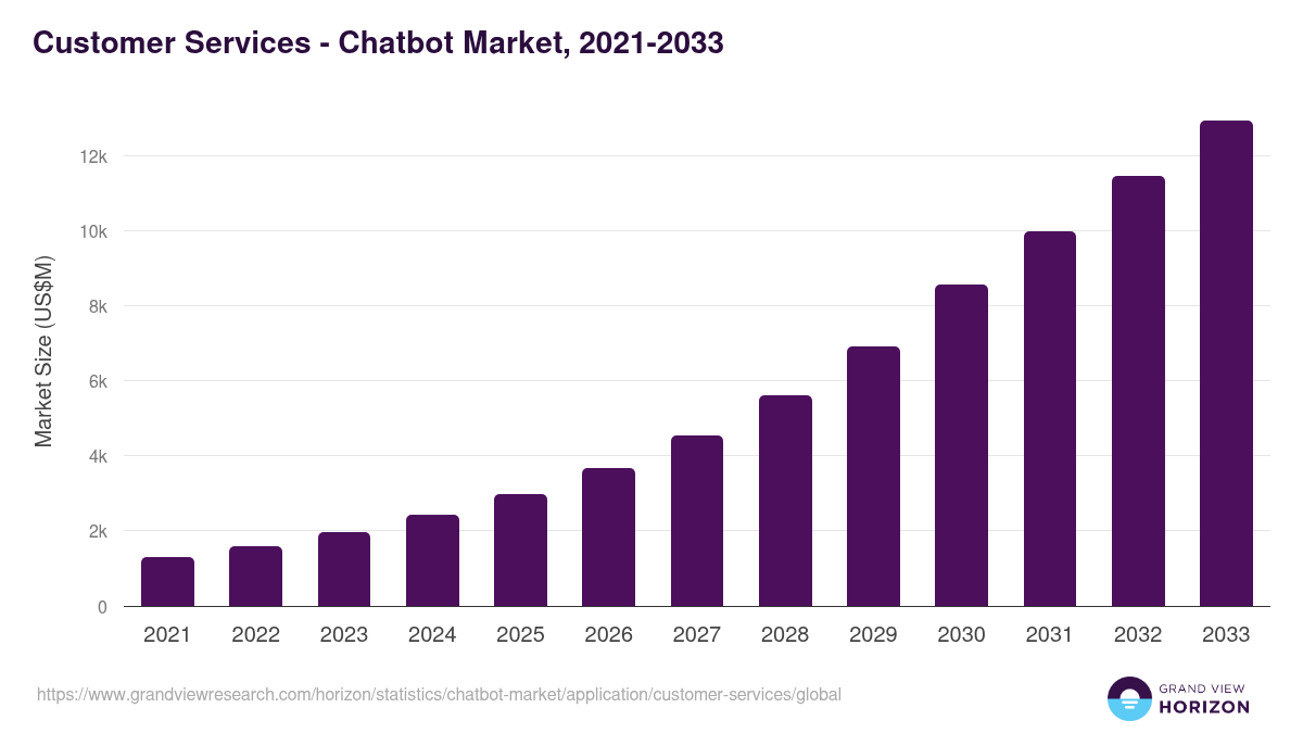 Customer Services - Chatbot Market, 2021-2033 (US$M)