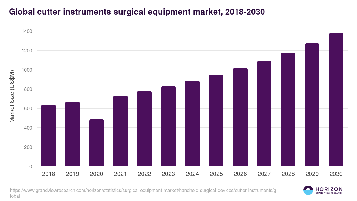 Global cutter instruments surgical equipment market statistics, 2018-2030 (US$M)