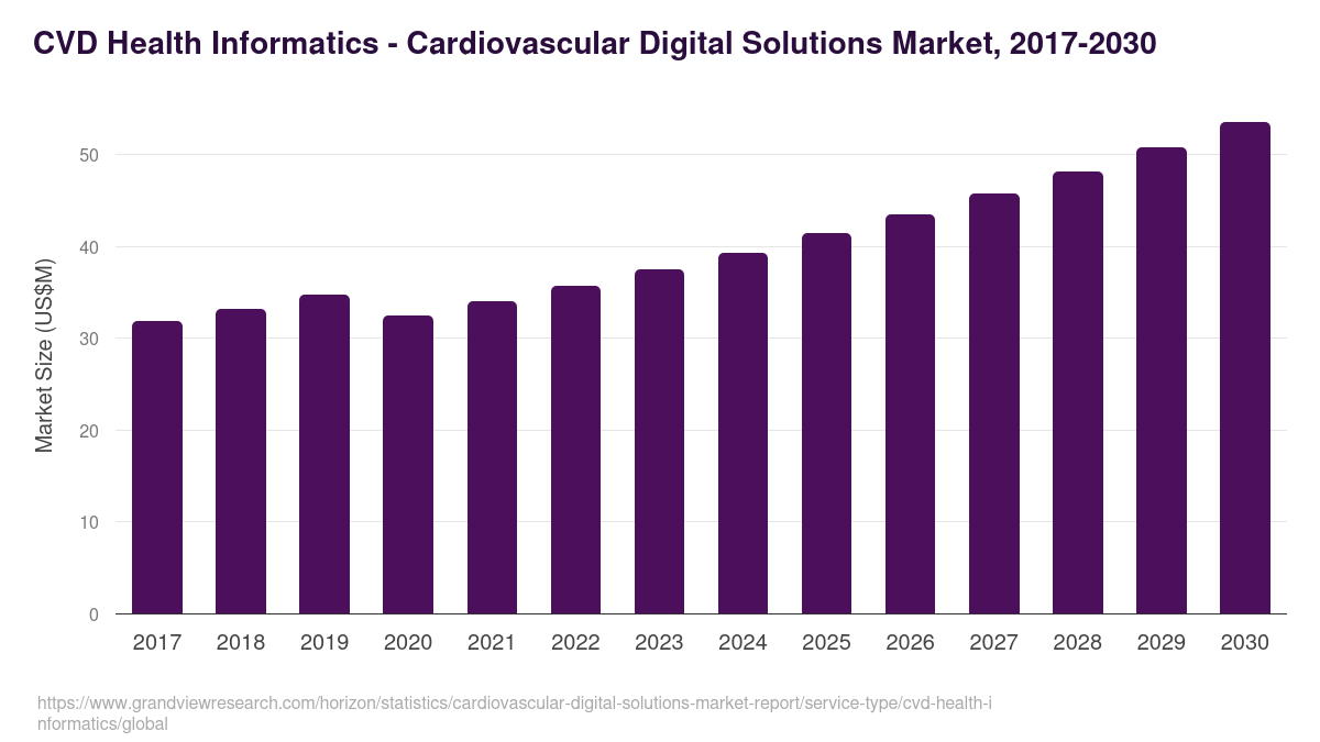CVD Health Informatics - Cardiovascular Digital Solutions Market, 2018-2030 (US$M)