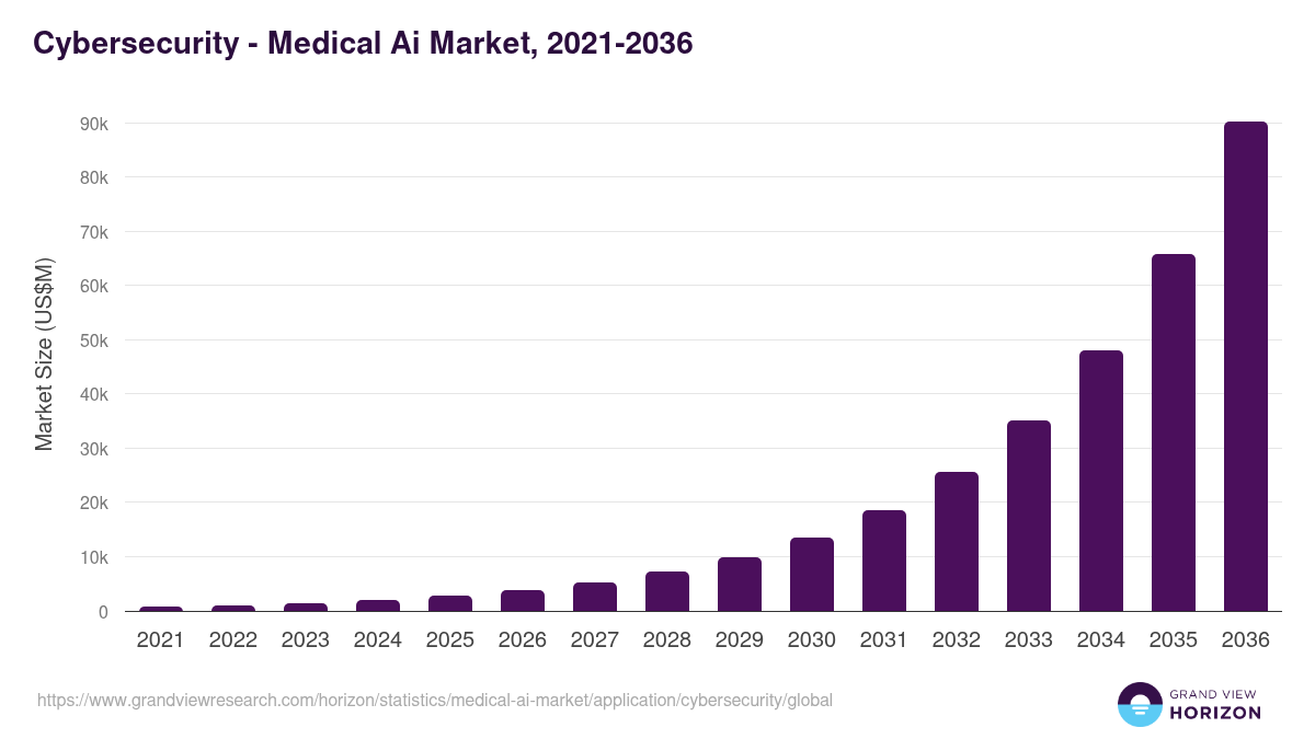 Cybersecurity - Medical Ai Market, 2021-2036 (US$M)