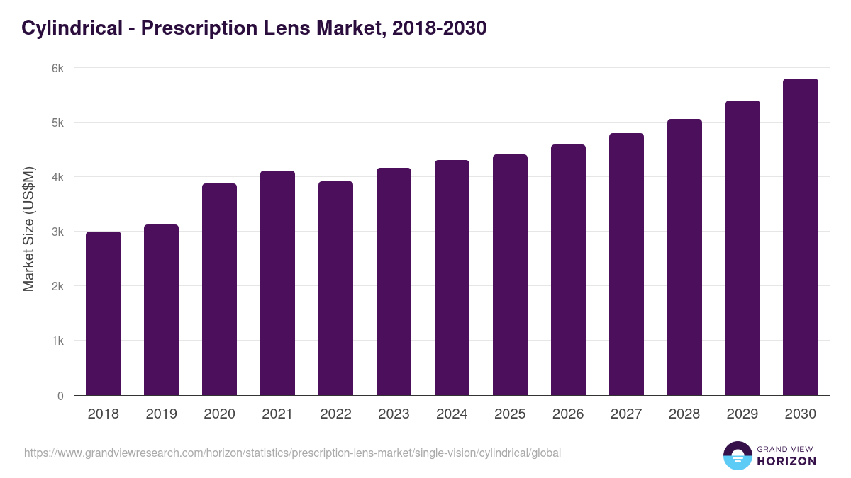 Cylindrical - Prescription Lens Market, 2018-2030 (US$M)