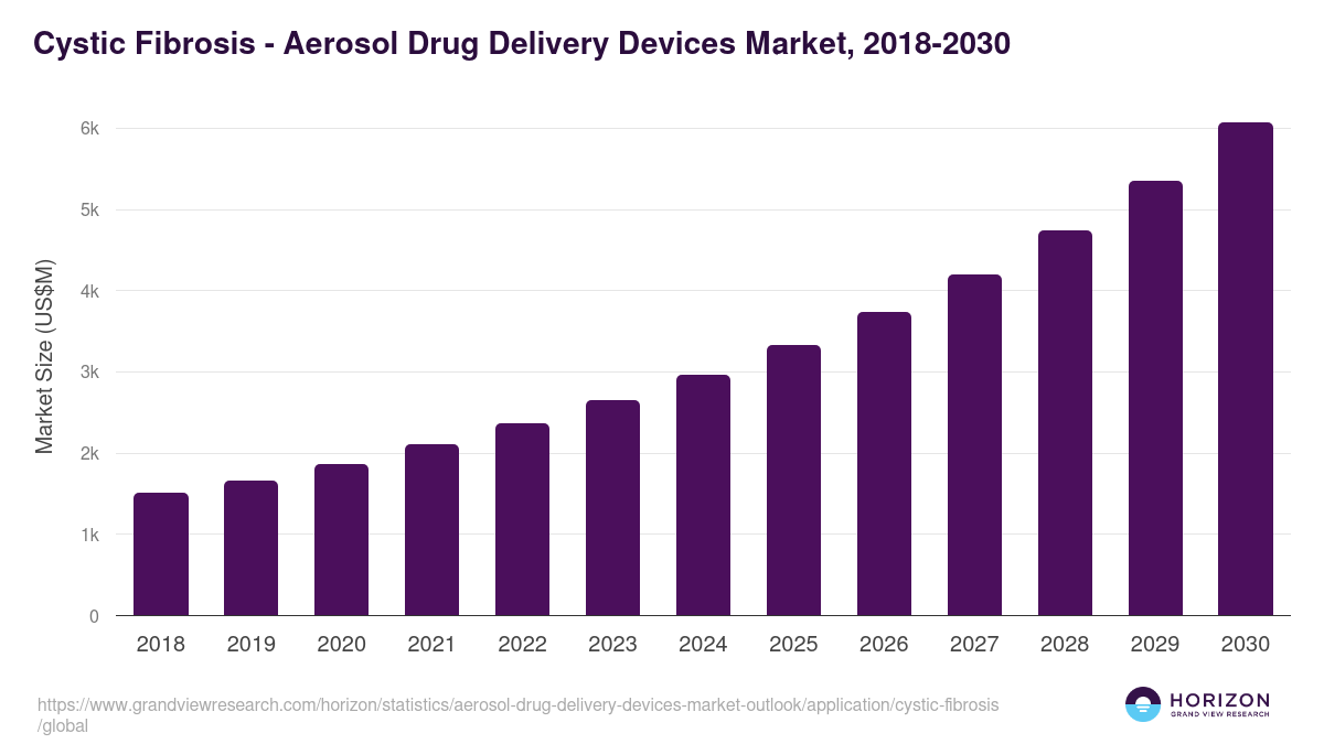 Cystic Fibrosis - Aerosol Drug Delivery Devices Market Statistics, 2018-2030 (US$M)