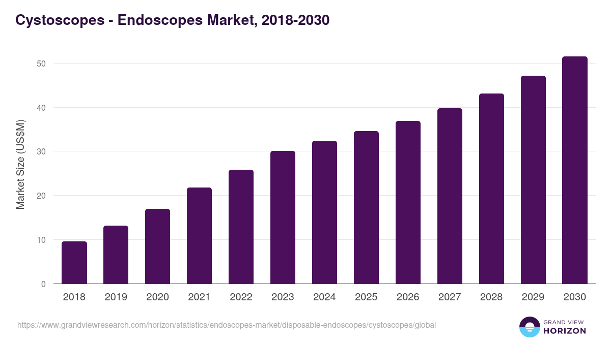 Cystoscopes - Endoscopes Market, 2018-2030 (US$M)