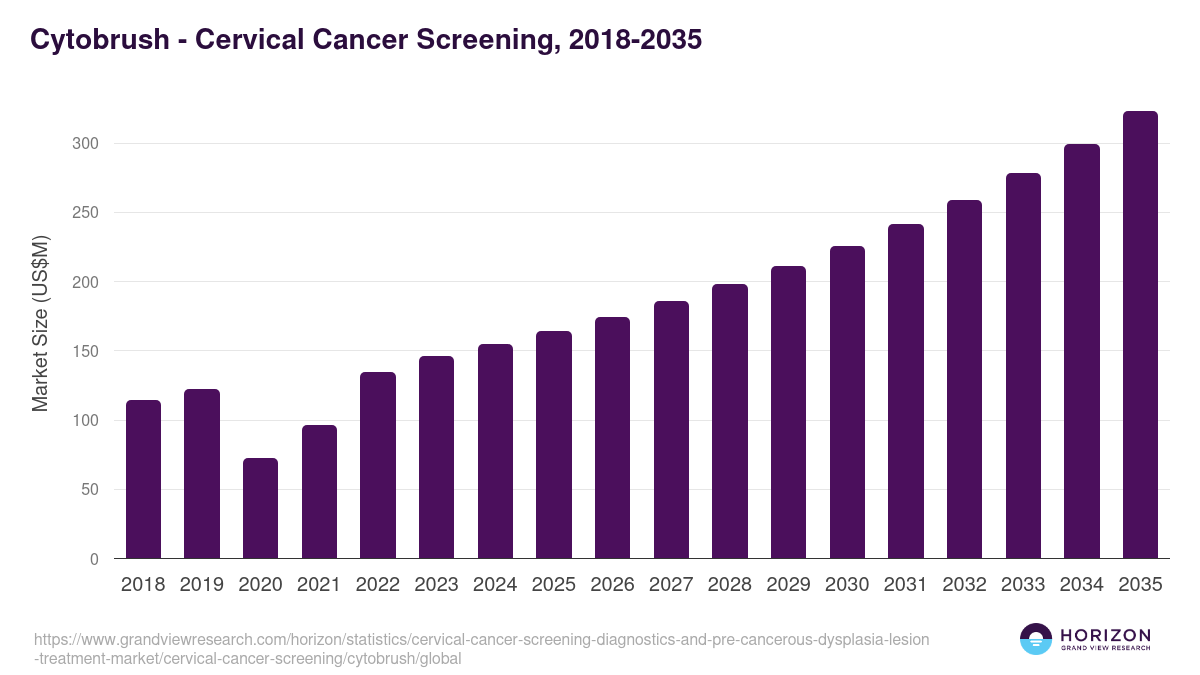 Cytobrush - Cervical Cancer Screening, 2018-2035 (US$M)