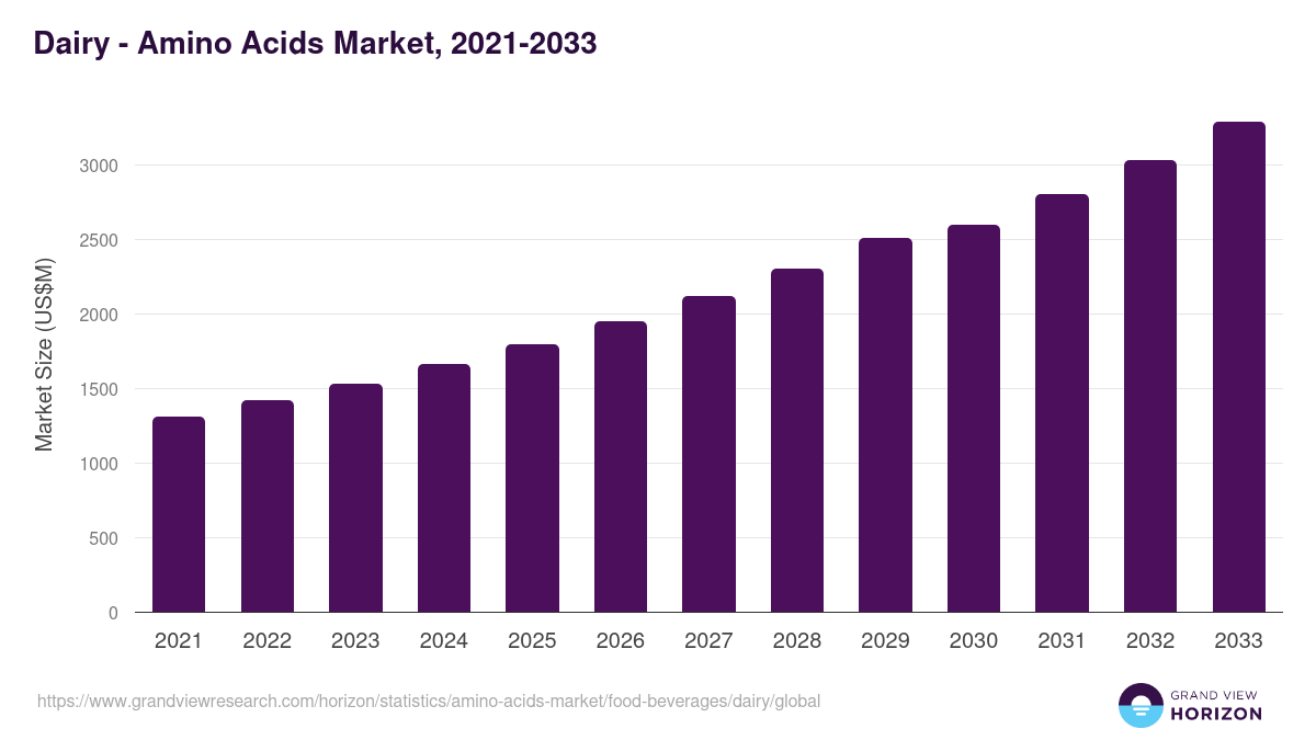 Dairy - Amino Acids Market, 2021-2033 (US$M)
