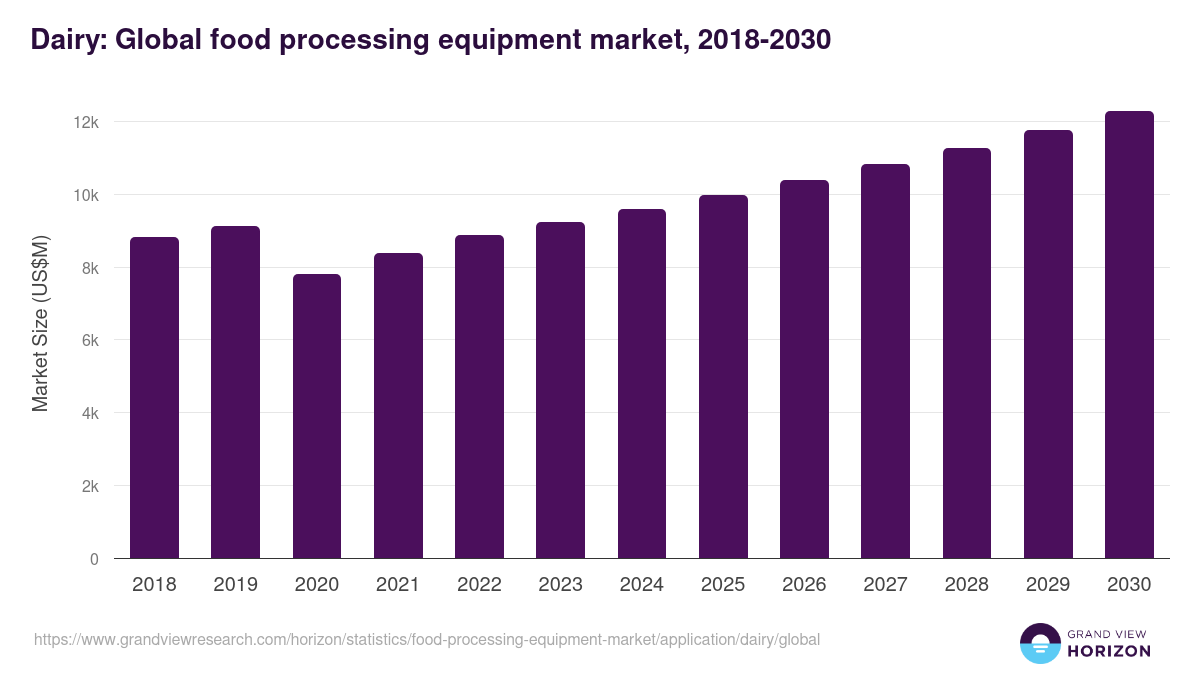 Dairy: Global food processing equipment market statistics, 2018-2030 (US$M)