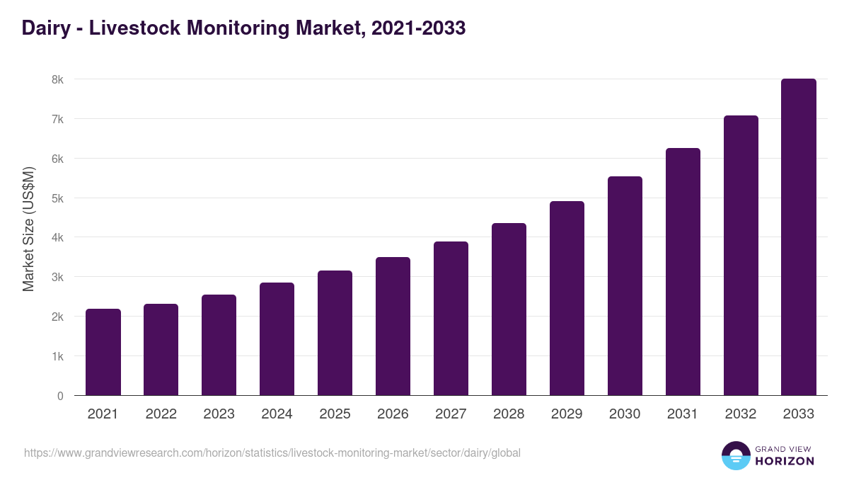 Dairy - Livestock Monitoring Market, 2021-2033 (US$M)