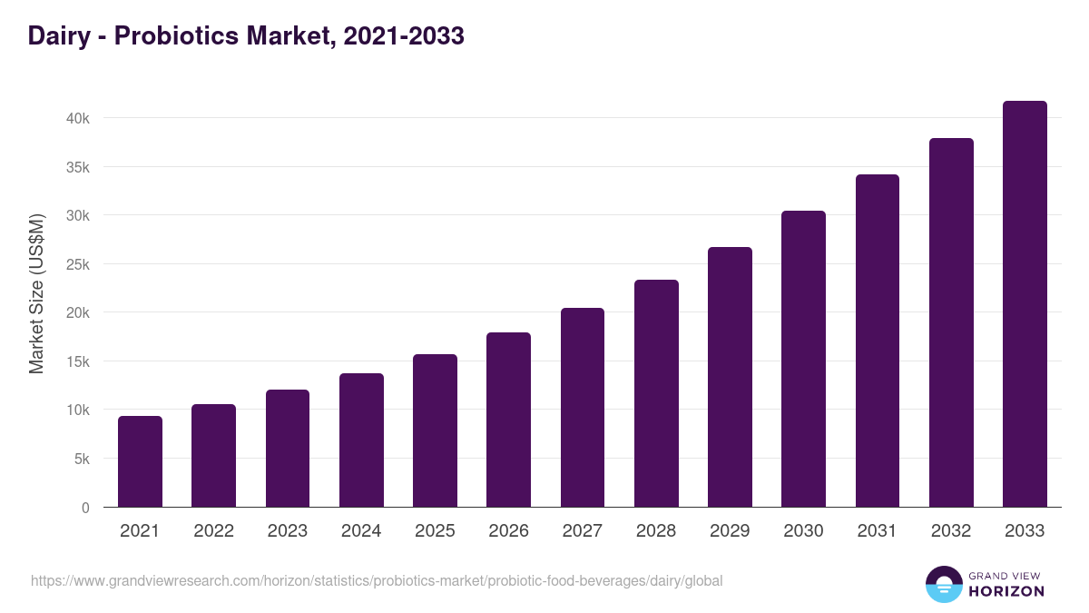 Dairy - Probiotics Market, 2021-2033 (US$M)