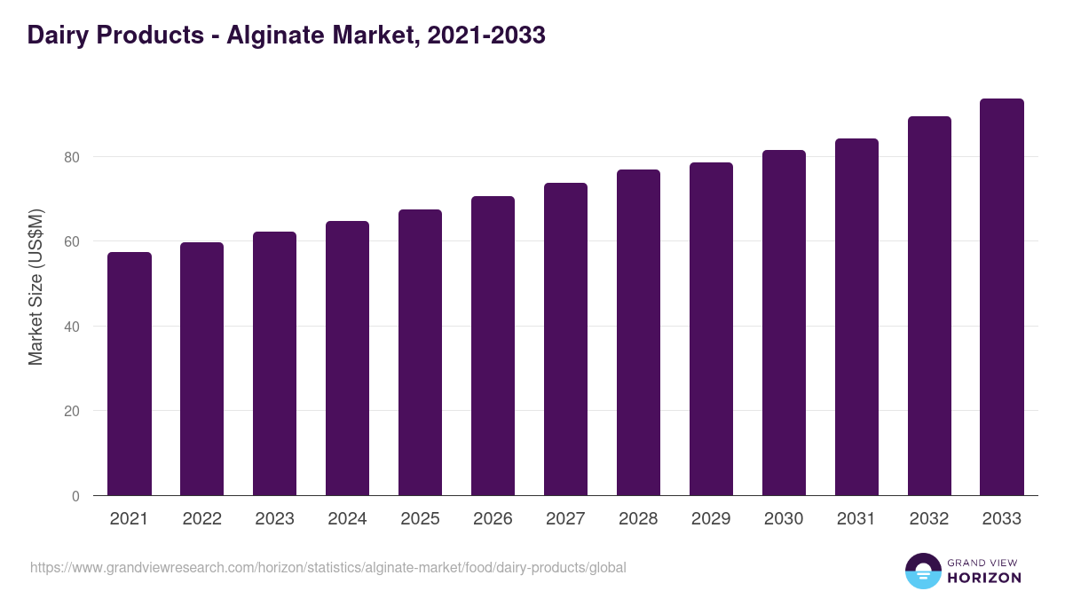 Dairy Products - Alginate Market, 2021-2033 (US$M)