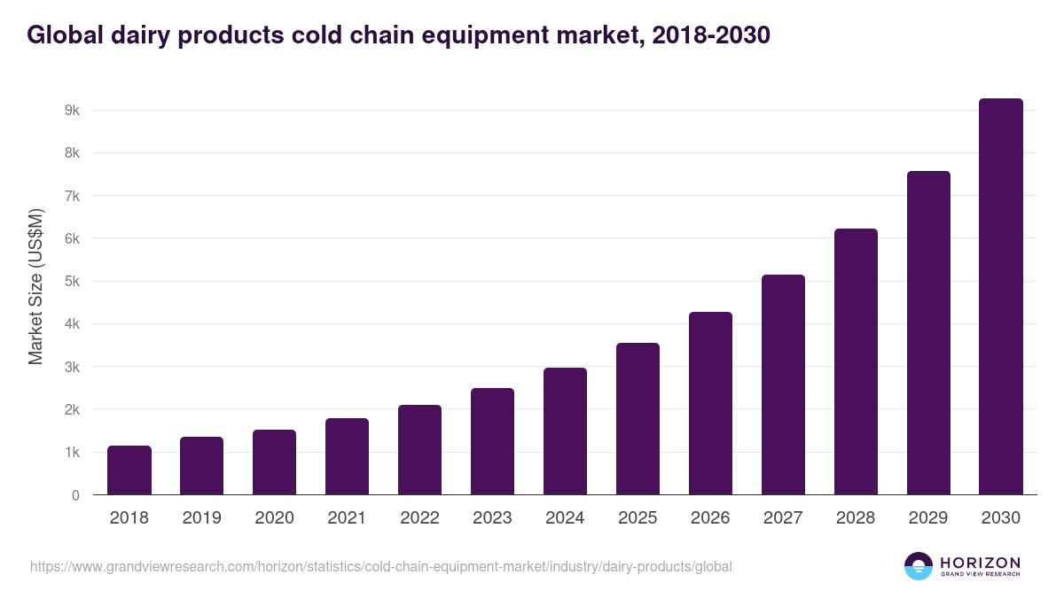 Global dairy products cold chain equipment market statistics, 2018-2030 (US$M)