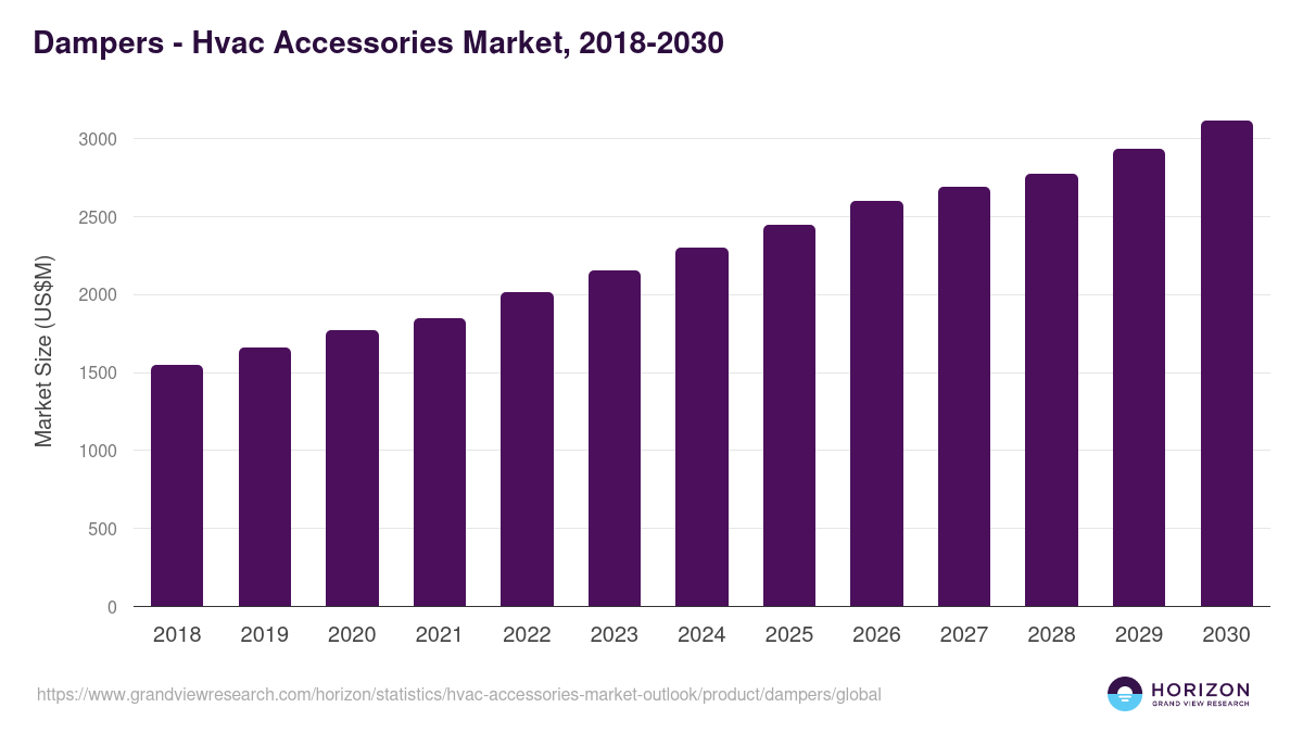 Dampers - Hvac Accessories Market Statistics, 2018-2030 (US$M)