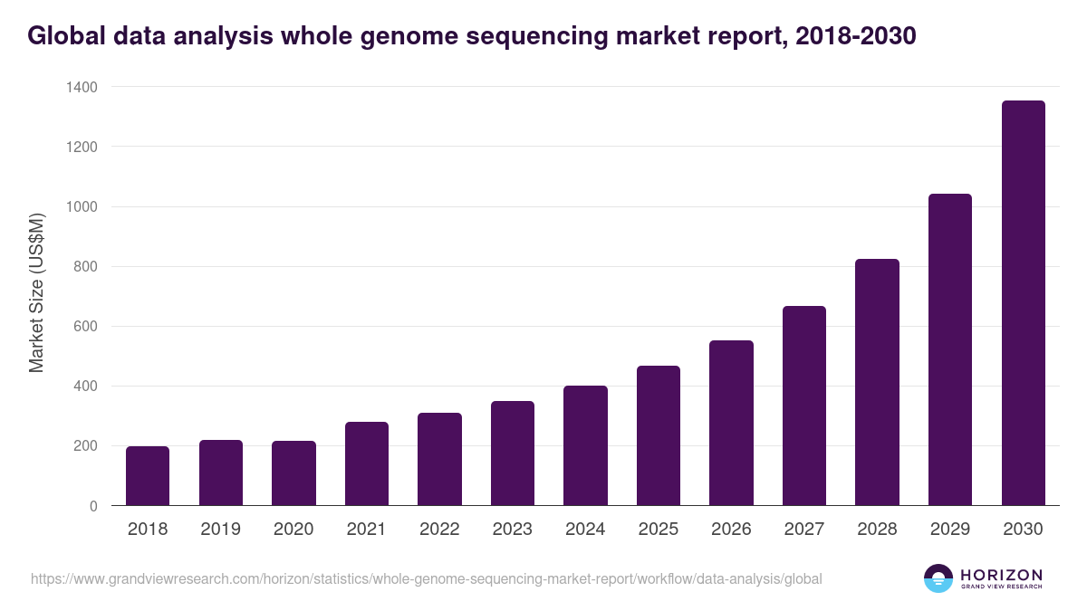 Global data analysis whole genome sequencing market report statistics, 2018-2030 (US$M)