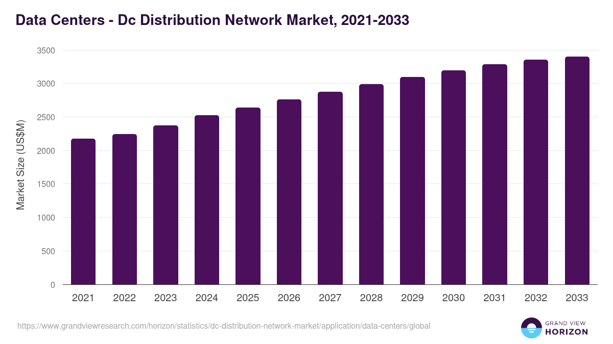 Data Centers - Dc Distribution Network Market, 2021-2033 (US$M)