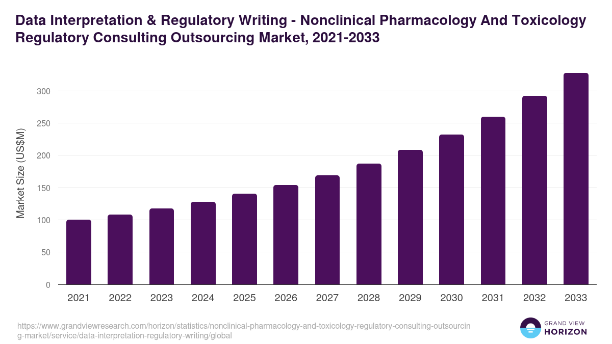 Data Interpretation & Regulatory Writing - Nonclinical Pharmacology And Toxicology Regulatory Consulting Outsourcing Market, 2021-2033 (US$M)