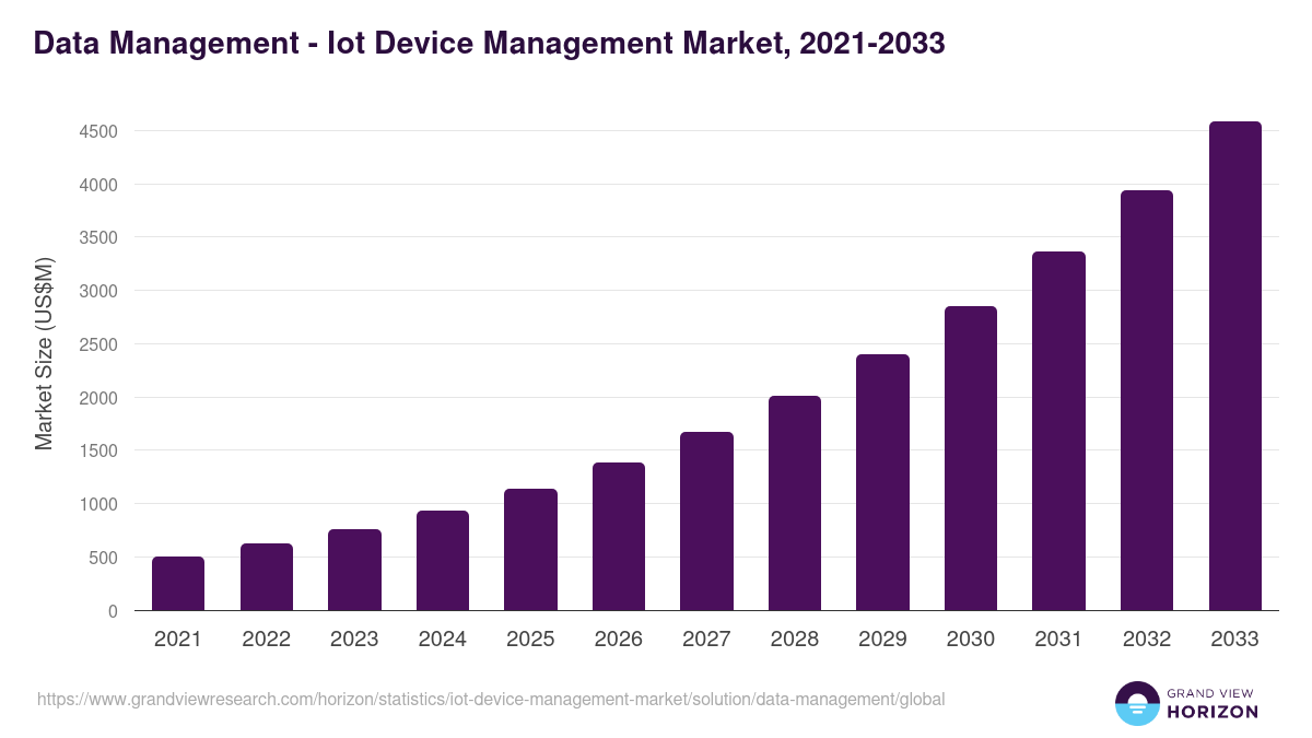 Data Management - Iot Device Management Market, 2021-2033 (US$M)