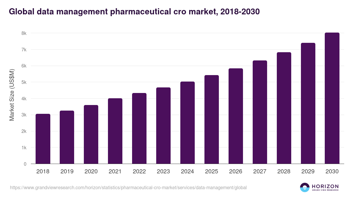 Global data management pharmaceutical cro market statistics, 2018-2030 (US$M)