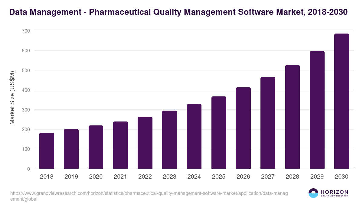 Data Management - Pharmaceutical Quality Management Software Market, 2018-2030 (US$M)