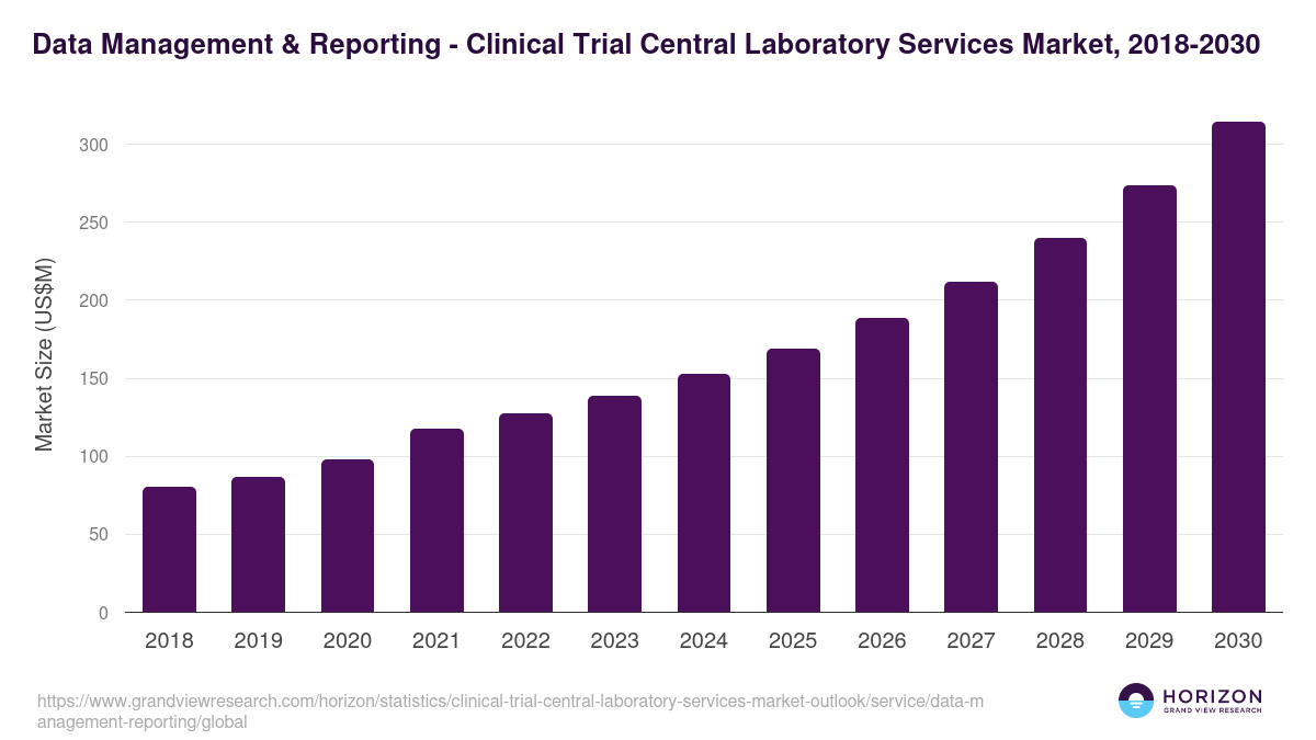 Data Management & Reporting - Clinical Trial Central Laboratory Services Market Statistics, 2018-2030 (US$M)