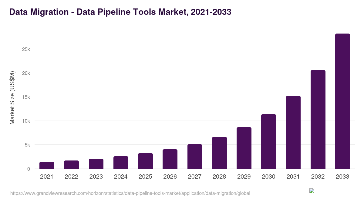 Data Migration - Data Pipeline Tools Market, 2021-2033 (US$M)