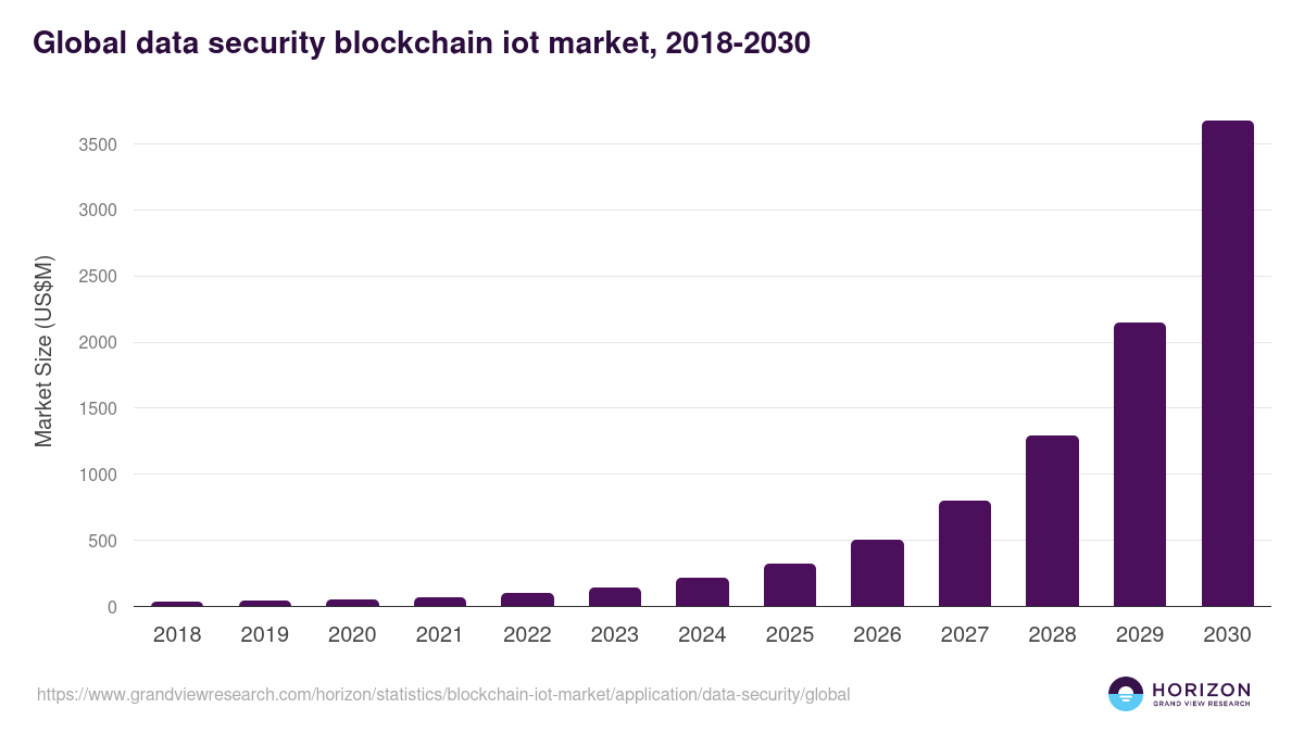 Global data security blockchain iot market statistics, 2018-2030 (US$M)