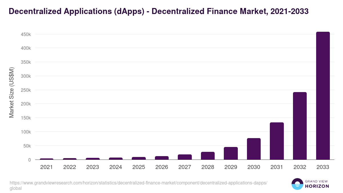 Decentralized Applications (dApps) - Decentralized Finance Market, 2021-2033 (US$M)