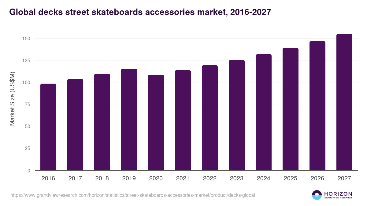 Global decks street skateboards accessories market statistics, 2016-2027 (US$M)