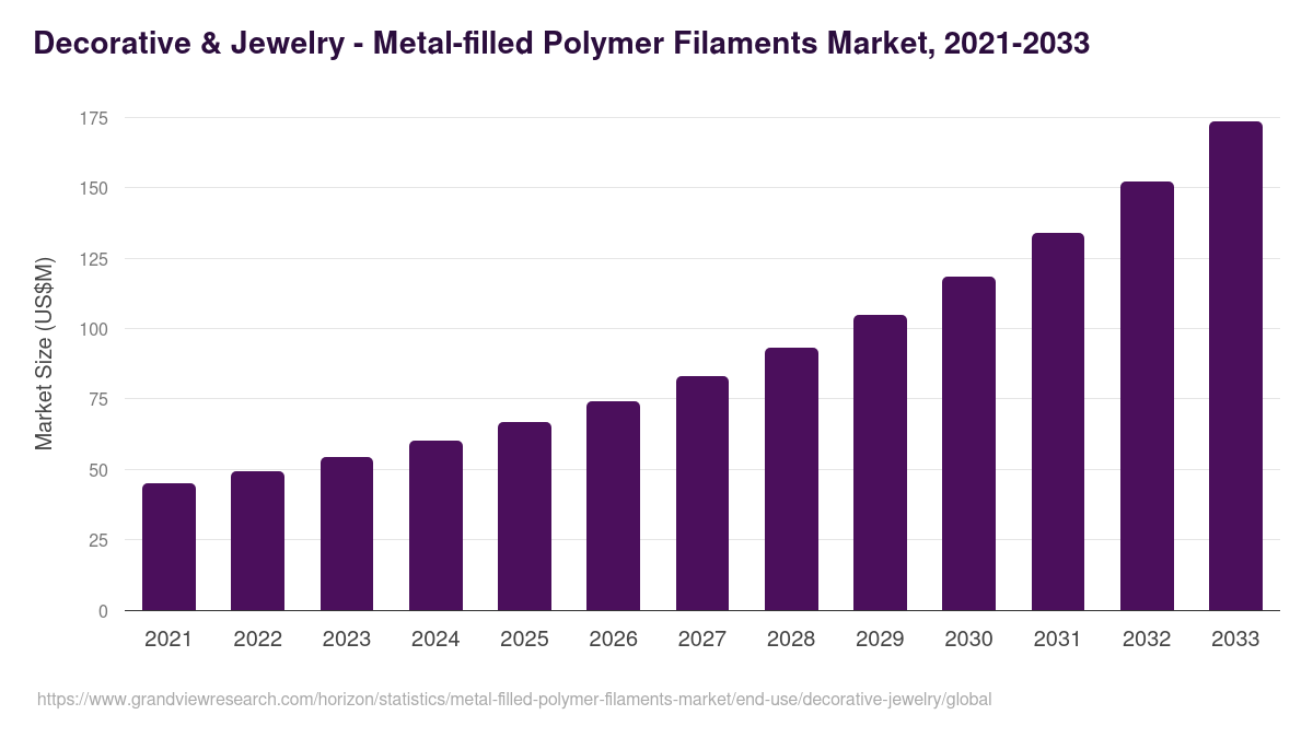 Decorative & Jewelry - Metal-filled Polymer Filaments Market, 2021-2033 (US$M)