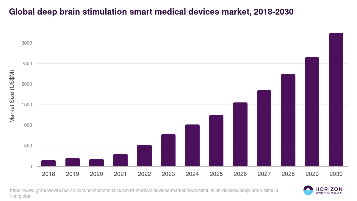 Global deep brain stimulation smart medical devices market statistics, 2018-2030 (US$M)