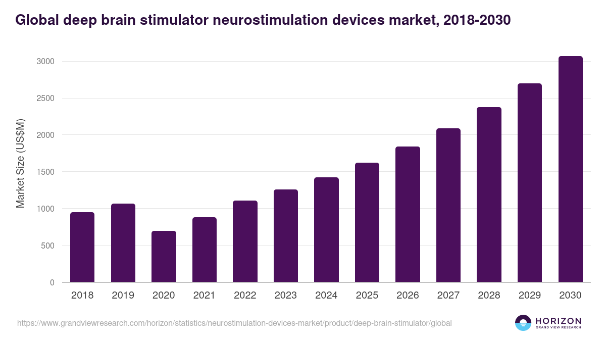 Global deep brain stimulator neurostimulation devices market statistics, 2018-2030 (US$M)